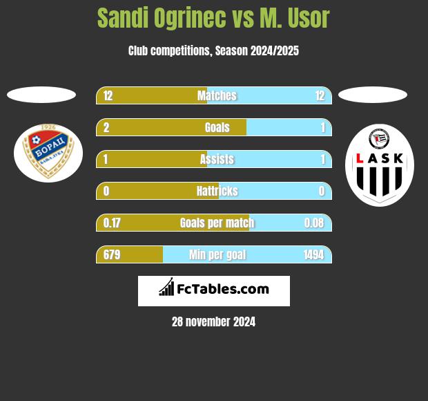 Sandi Ogrinec vs M. Usor h2h player stats