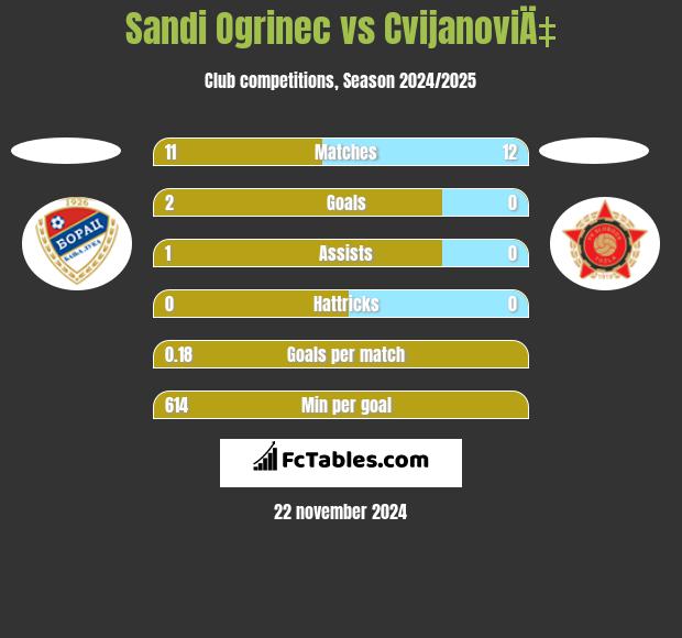 Sandi Ogrinec vs CvijanoviÄ‡ h2h player stats