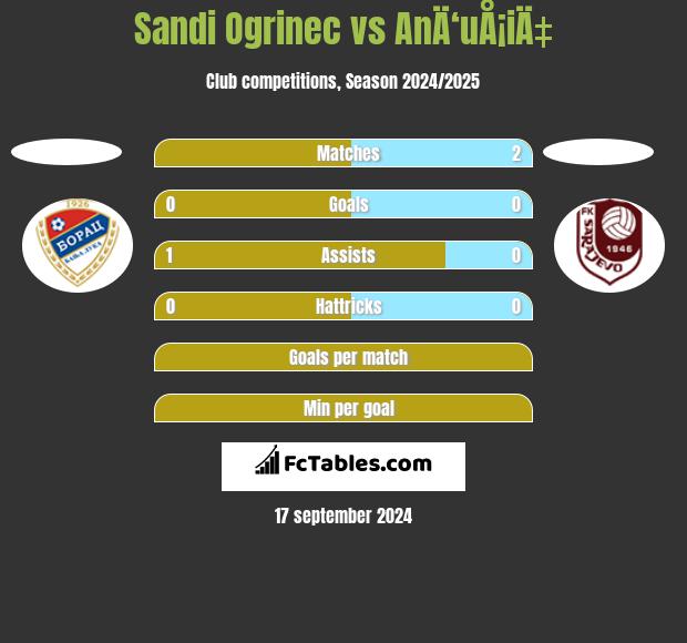 Sandi Ogrinec vs AnÄ‘uÅ¡iÄ‡ h2h player stats