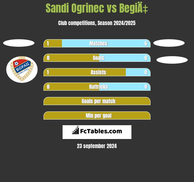 Sandi Ogrinec vs BegiÄ‡ h2h player stats