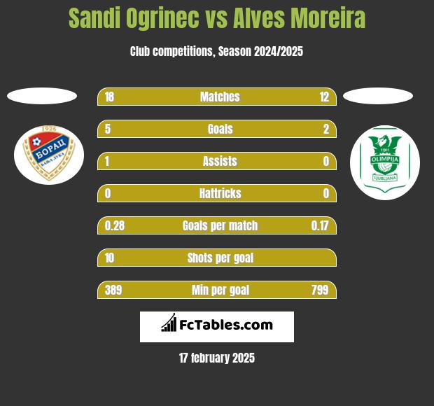 Sandi Ogrinec vs Alves Moreira h2h player stats