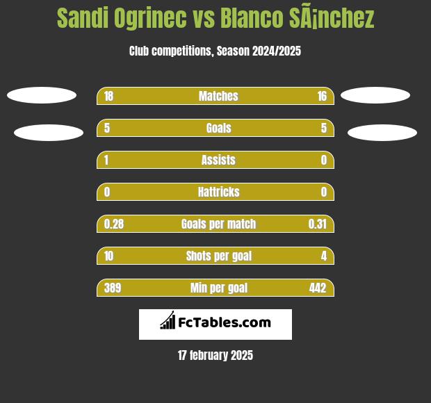 Sandi Ogrinec vs Blanco SÃ¡nchez h2h player stats