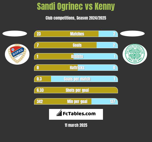 Sandi Ogrinec vs Kenny h2h player stats