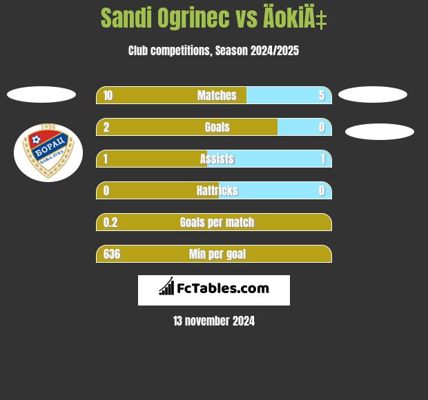 Sandi Ogrinec vs ÄokiÄ‡ h2h player stats