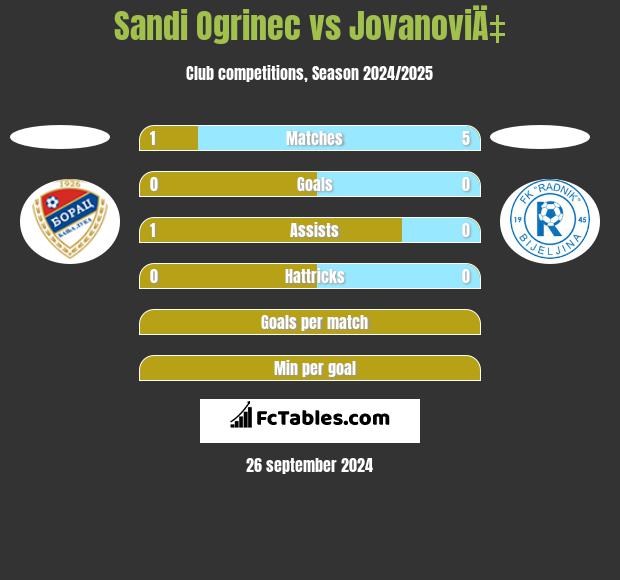 Sandi Ogrinec vs JovanoviÄ‡ h2h player stats