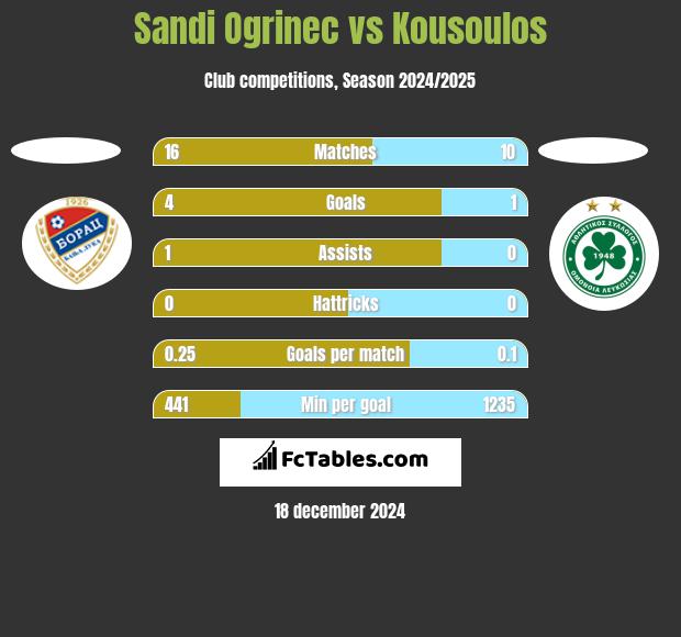 Sandi Ogrinec vs Kousoulos h2h player stats