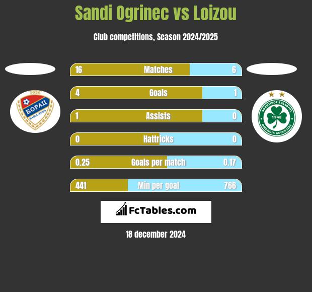 Sandi Ogrinec vs Loizou h2h player stats