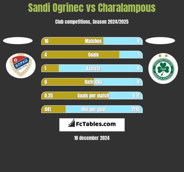 Sandi Ogrinec vs Charalampous h2h player stats