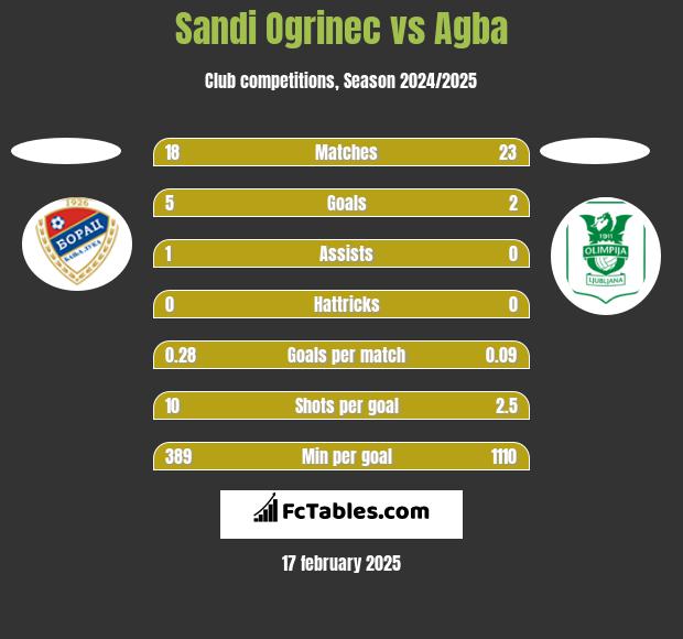 Sandi Ogrinec vs Agba h2h player stats