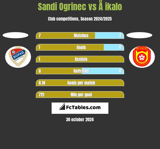 Sandi Ogrinec vs Å ikalo h2h player stats