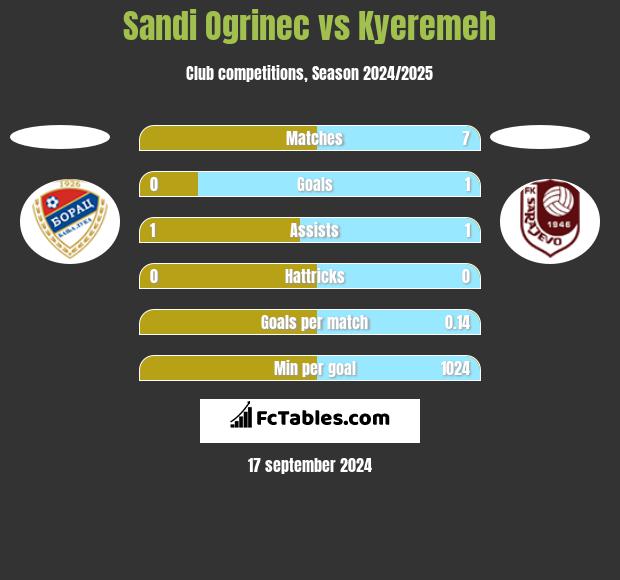 Sandi Ogrinec vs Kyeremeh h2h player stats