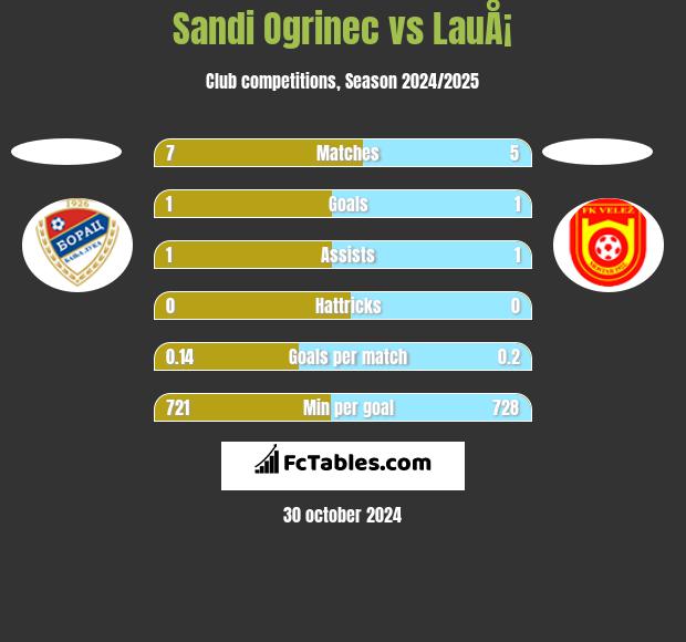 Sandi Ogrinec vs LauÅ¡ h2h player stats