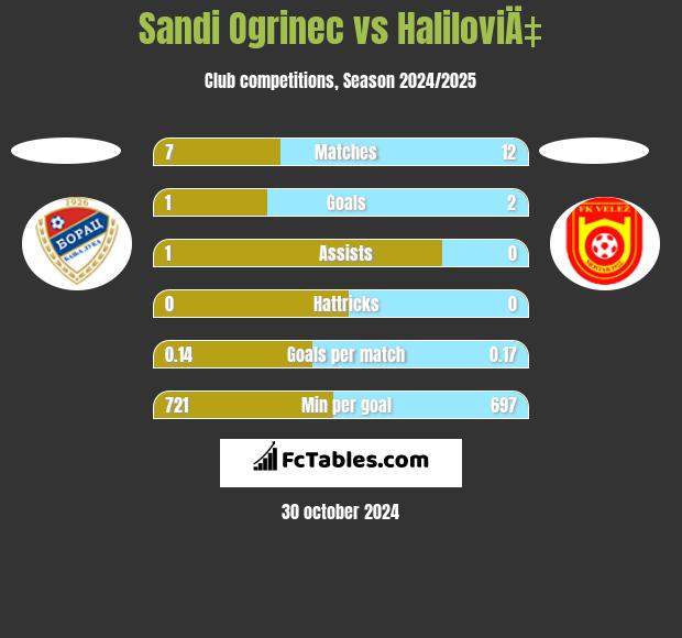 Sandi Ogrinec vs HaliloviÄ‡ h2h player stats