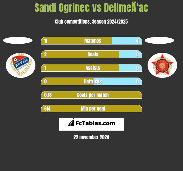 Sandi Ogrinec vs DelimeÄ‘ac h2h player stats