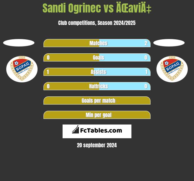 Sandi Ogrinec vs ÄŒaviÄ‡ h2h player stats