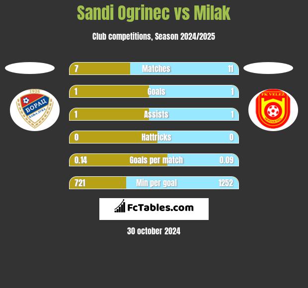 Sandi Ogrinec vs Milak h2h player stats