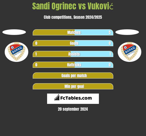 Sandi Ogrinec vs Vuković h2h player stats