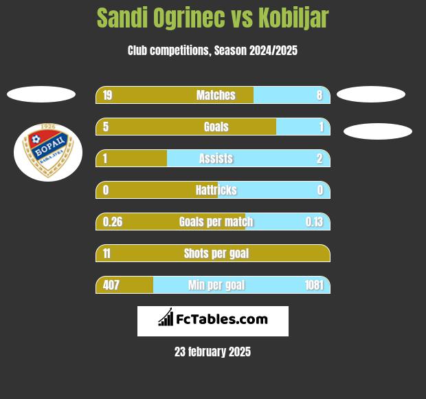 Sandi Ogrinec vs Kobiljar h2h player stats