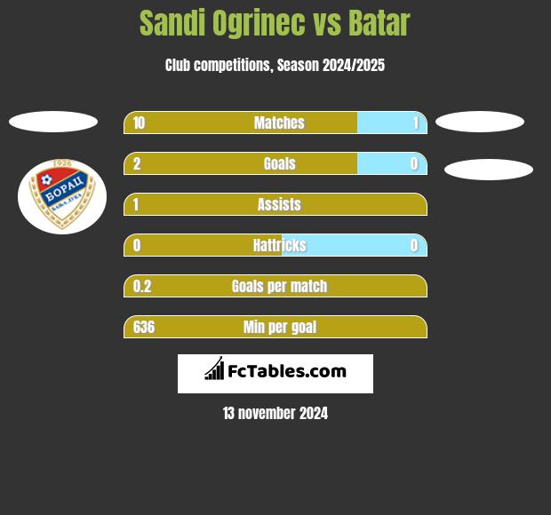 Sandi Ogrinec vs Batar h2h player stats