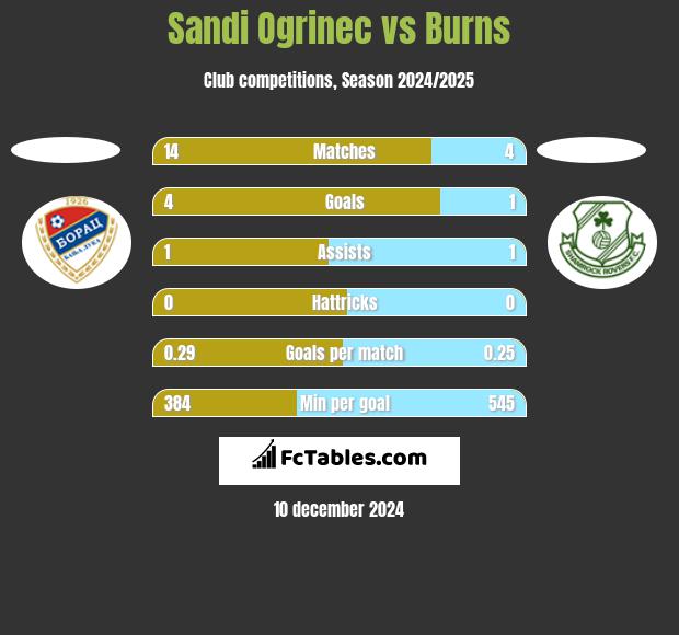 Sandi Ogrinec vs Burns h2h player stats