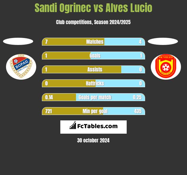 Sandi Ogrinec vs Alves Lucio h2h player stats