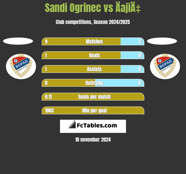 Sandi Ogrinec vs ÄajiÄ‡ h2h player stats