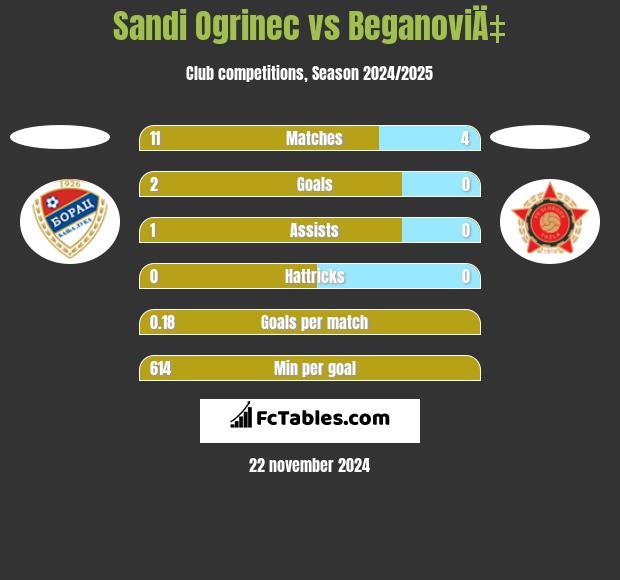 Sandi Ogrinec vs BeganoviÄ‡ h2h player stats