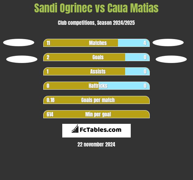 Sandi Ogrinec vs Caua Matias h2h player stats