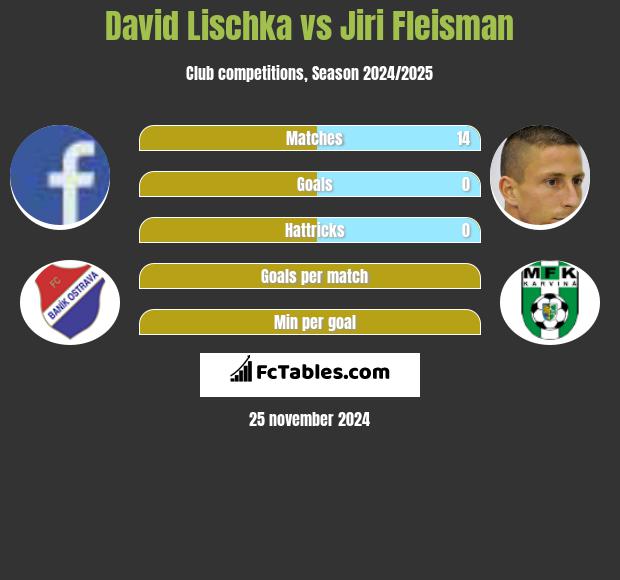 David Lischka vs Jiri Fleisman h2h player stats