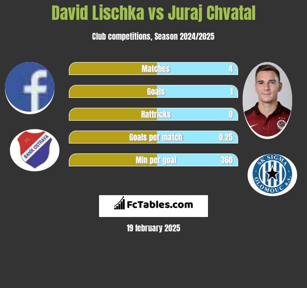 David Lischka vs Juraj Chvatal h2h player stats