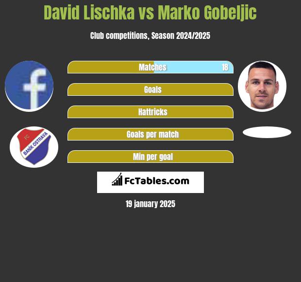 David Lischka vs Marko Gobeljic h2h player stats