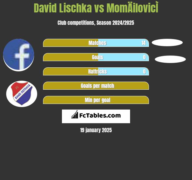 David Lischka vs MomÄilovicÌ h2h player stats