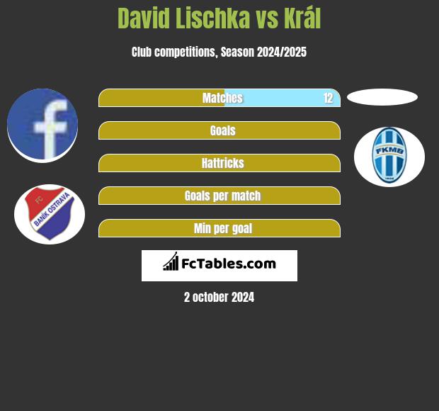 David Lischka vs Král h2h player stats