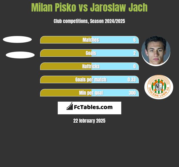 Milan Pisko vs Jarosław Jach h2h player stats