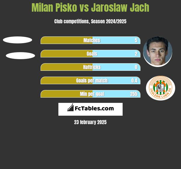 Milan Pisko vs Jaroslaw Jach h2h player stats