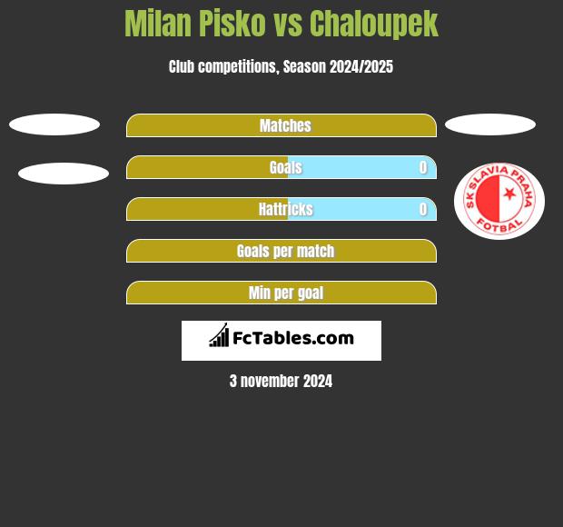 Milan Pisko vs Chaloupek h2h player stats