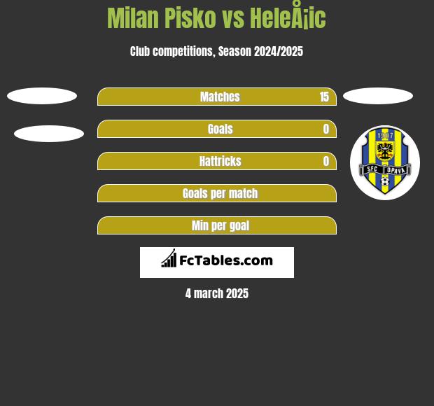 Milan Pisko vs HeleÅ¡ic h2h player stats