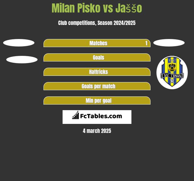 Milan Pisko vs Jaššo h2h player stats