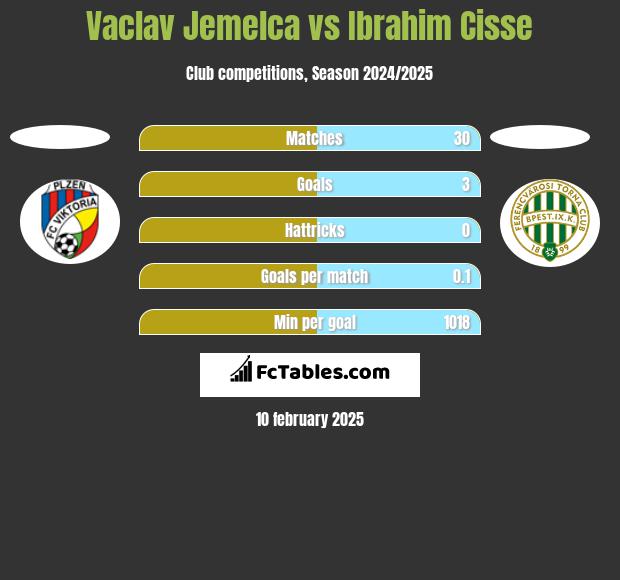 Vaclav Jemelca vs Ibrahim Cisse h2h player stats