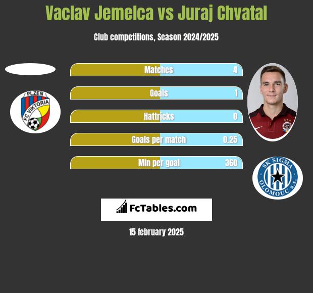 Vaclav Jemelca vs Juraj Chvatal h2h player stats