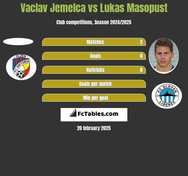 Vaclav Jemelca vs Lukas Masopust h2h player stats