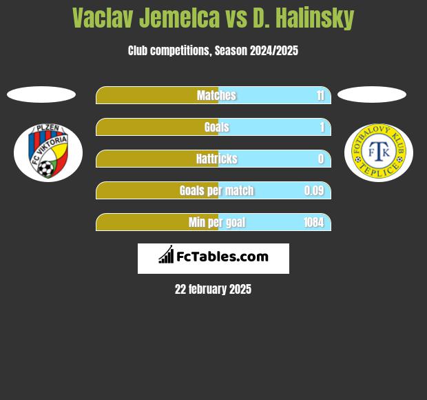 Vaclav Jemelca vs D. Halinsky h2h player stats