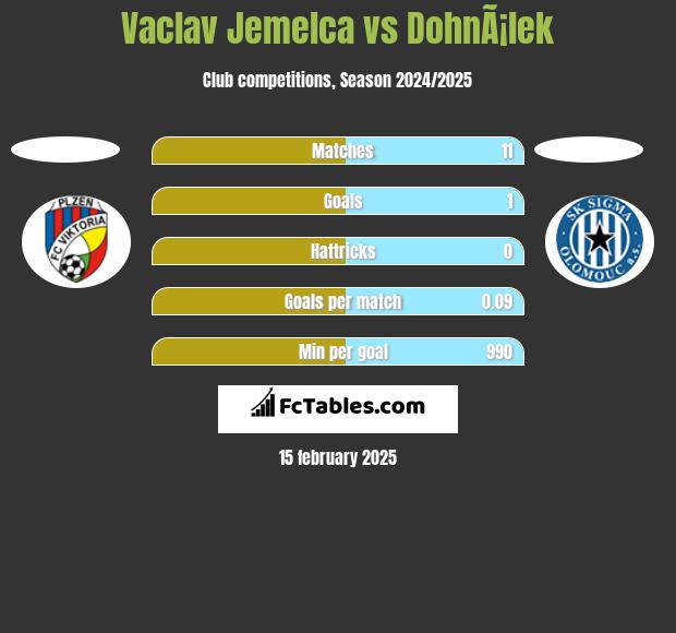 Vaclav Jemelca vs DohnÃ¡lek h2h player stats