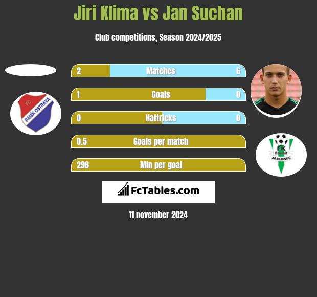 Jiri Klima vs Jan Suchan h2h player stats