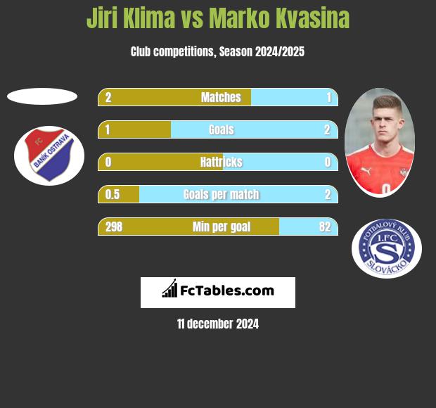 Jiri Klima vs Marko Kvasina h2h player stats