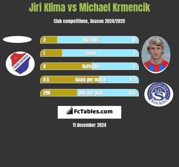 Jiri Klima vs Michael Krmencik h2h player stats