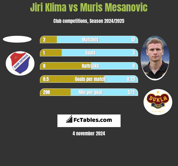 Jiri Klima vs Muris Mesanovic h2h player stats