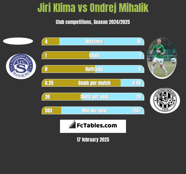 Jiri Klima vs Ondrej Mihalik h2h player stats