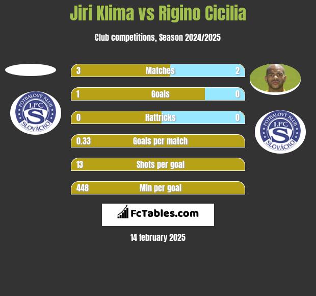 Jiri Klima vs Rigino Cicilia h2h player stats