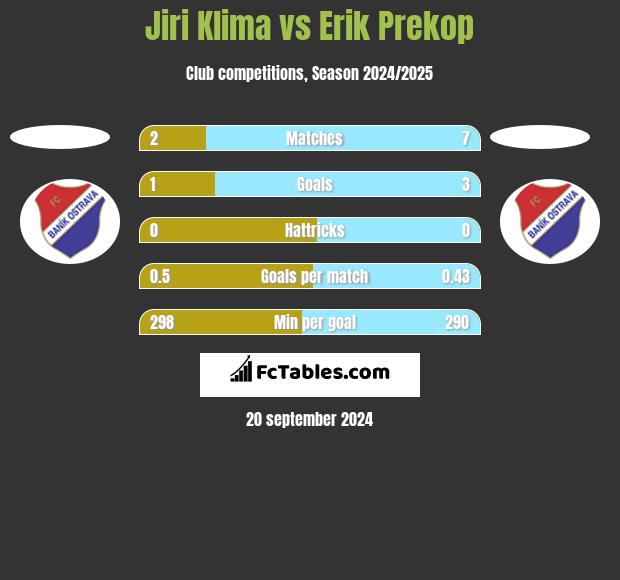 Jiri Klima vs Erik Prekop h2h player stats